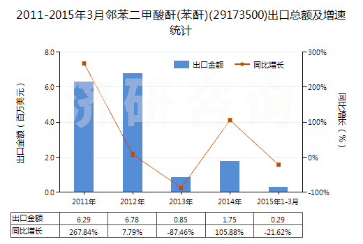 2011-2015年3月鄰苯二甲酸酐(苯酐)(29173500)出口總額及增速統(tǒng)計